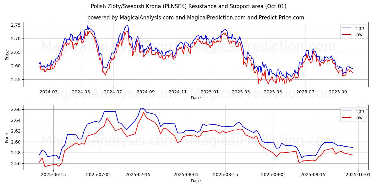  ポーランド ズウォティ/スウェーデン クローナ (PLNSEK) Support and Resistance area (30 Sep) 