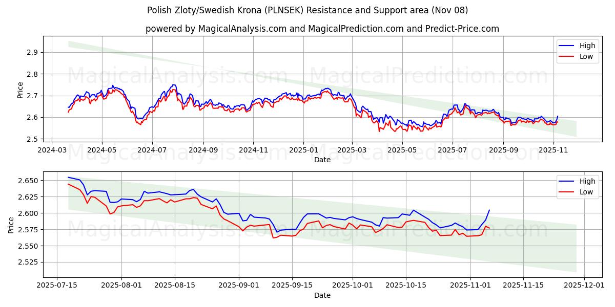  Polonya Zlotisi/İsveç Kronu (PLNSEK) Support and Resistance area (07 Nov) 