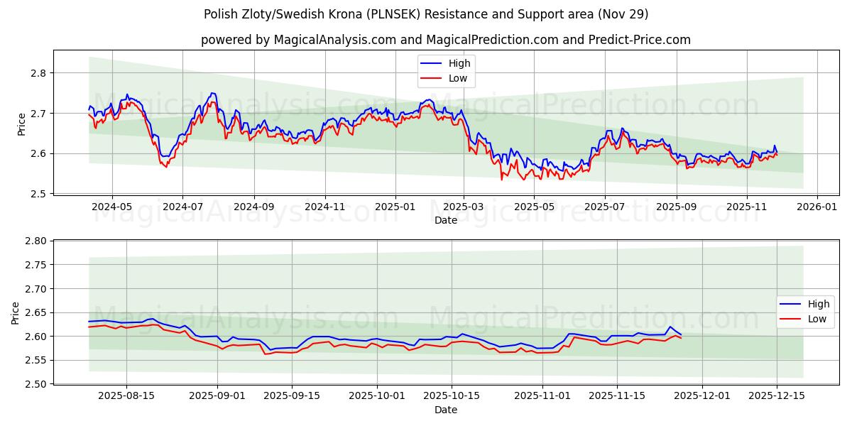  Polsk zloty/svensk krona (PLNSEK) Support and Resistance area (28 Nov) 