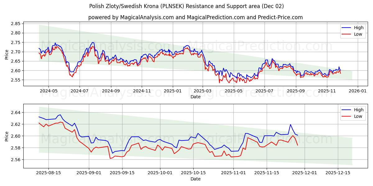  पोलिश ज़्लॉटी/स्वीडिश क्रोना (PLNSEK) Support and Resistance area (01 Dec) 