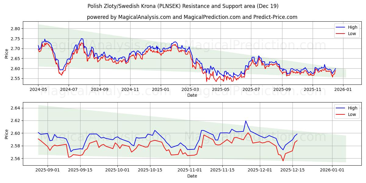  Puolan zloty/Ruotsin kruunu (PLNSEK) Support and Resistance area (18 Dec) 