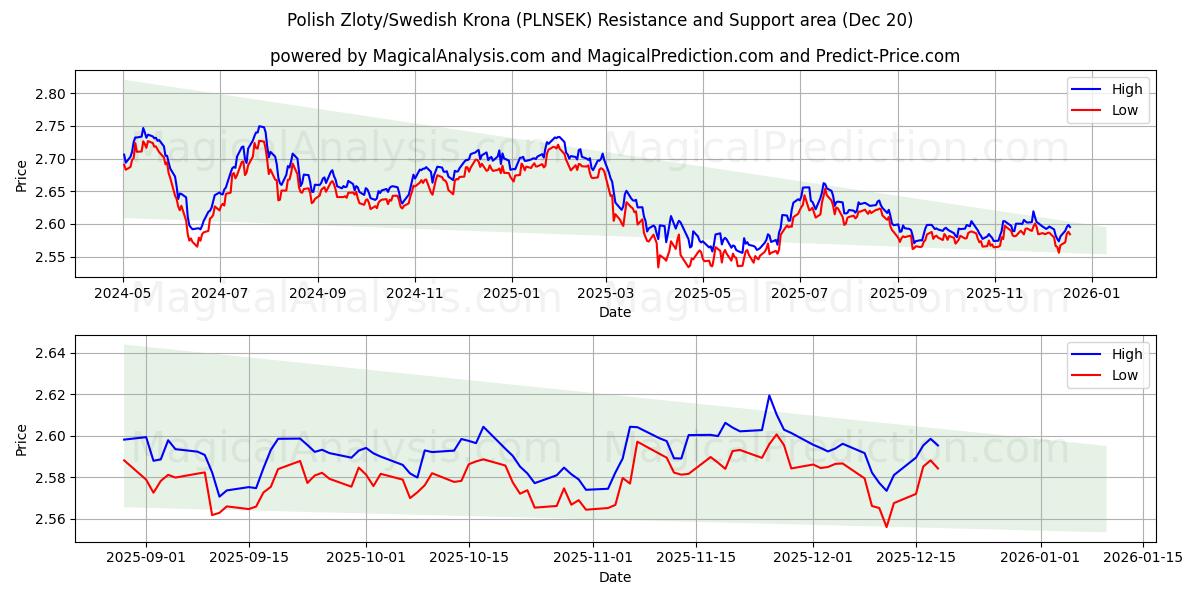  Polish Zloty/Swedish Krona (PLNSEK) Support and Resistance area (19 Dec) 