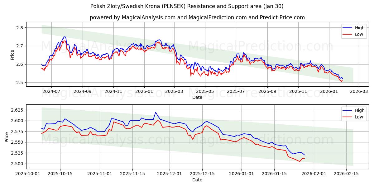  Польский злотый/Шведская крона (PLNSEK) Support and Resistance area (29 Jan) 