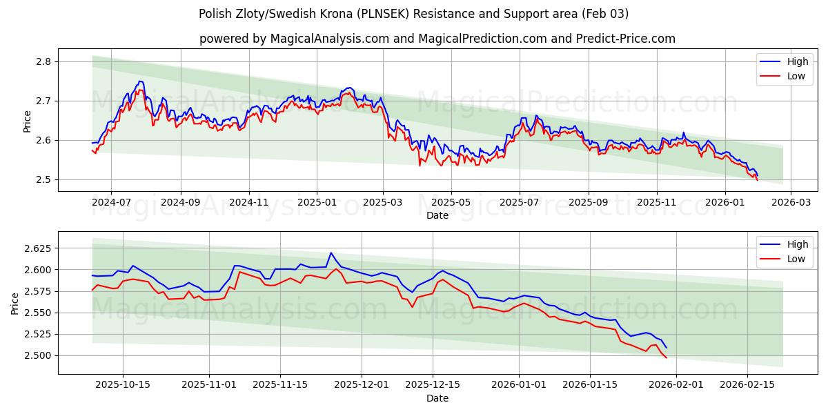  Polish Zloty/Swedish Krona (PLNSEK) Support and Resistance area (02 Feb) 