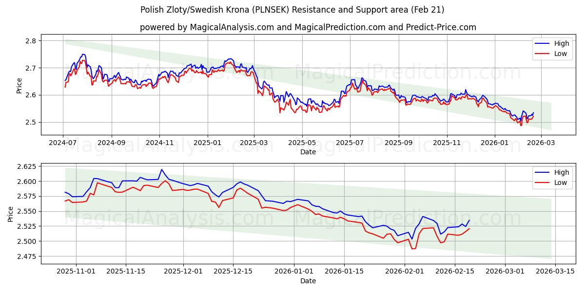  Zloty polonais/Couronne suédoise (PLNSEK) Support and Resistance area (20 Feb) 