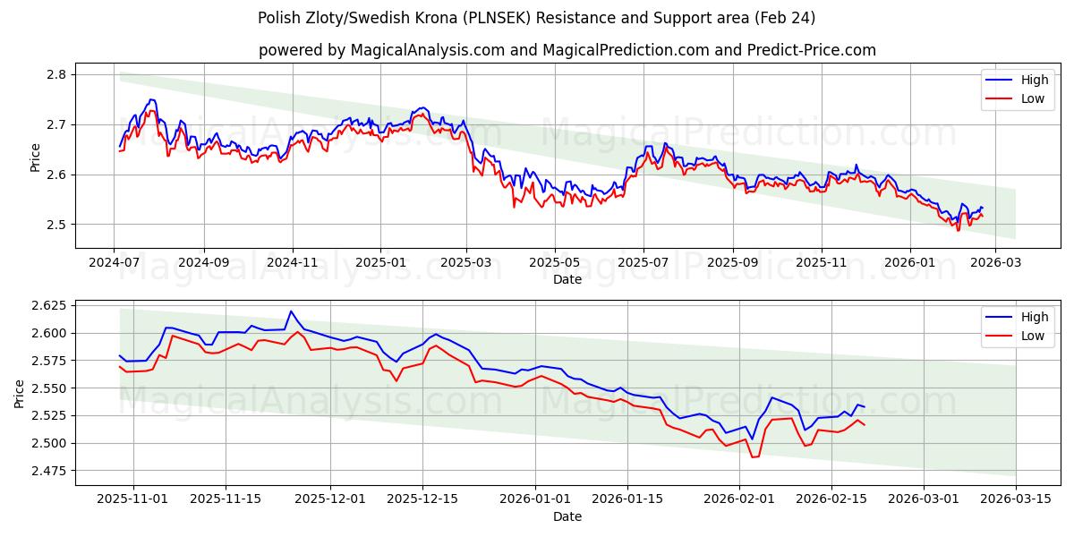  Polnischer Zloty/Schwedische Krone (PLNSEK) Support and Resistance area (23 Feb) 