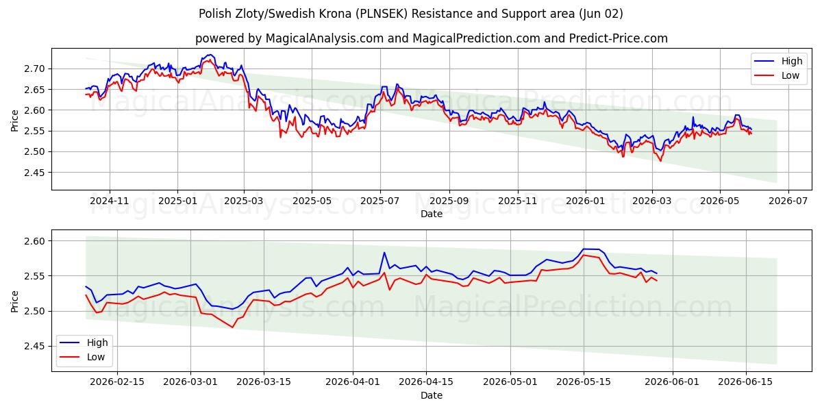  ポーランド ズウォティ/スウェーデン クローナ (PLNSEK) Support and Resistance area (01 Jun) 