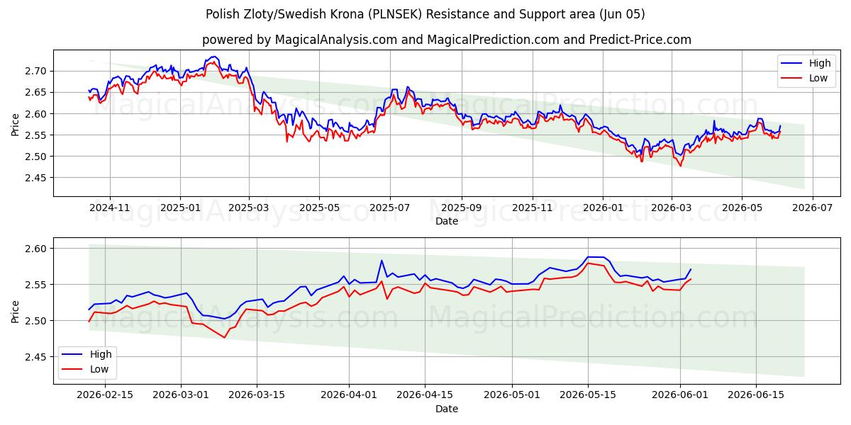  Zloty polonais/Couronne suédoise (PLNSEK) Support and Resistance area (03 Jun) 