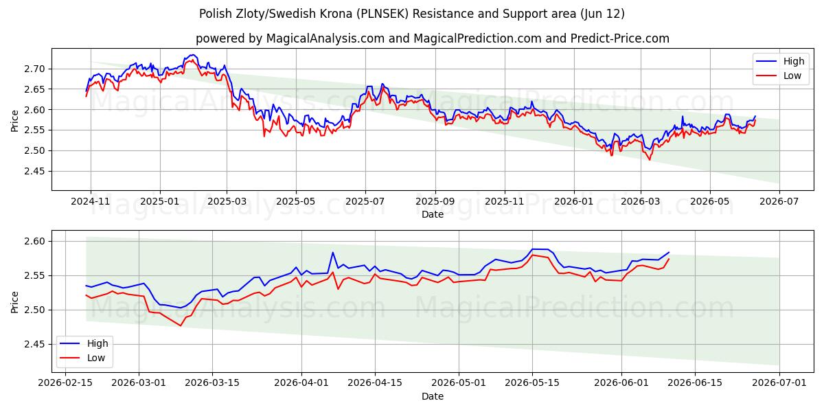  Polsk zloty/svensk krona (PLNSEK) Support and Resistance area (09 Jun) 