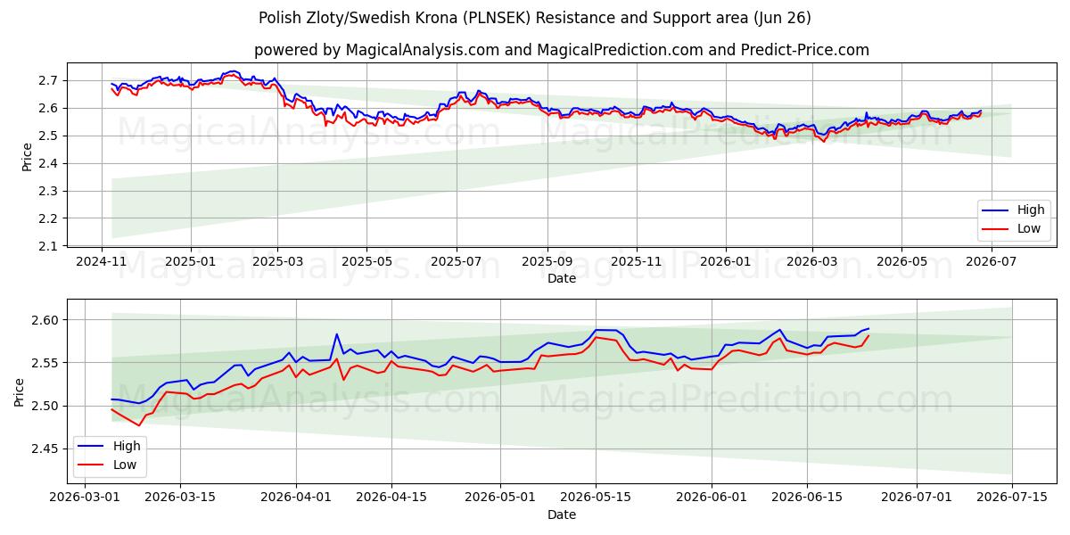  الزلوتى البولندي/الكرونا السويدية (PLNSEK) Support and Resistance area (25 Jun) 