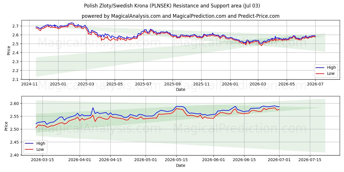  波兰兹罗提/瑞典克朗 (PLNSEK) Support and Resistance area (02 Jul) 