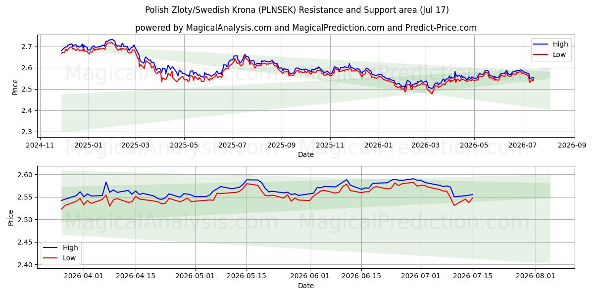  الزلوتى البولندي/الكرونا السويدية (PLNSEK) Support and Resistance area (16 Jul) 