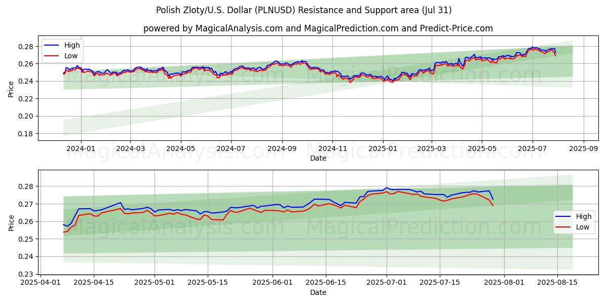 Zloty polaco/EE.UU. Dólar (PLNUSD) Support and Resistance area (30 Jul) Zloty polaco/EE.UU. Dólar (PLNUSD) Support and Resistance area (30 Jul)