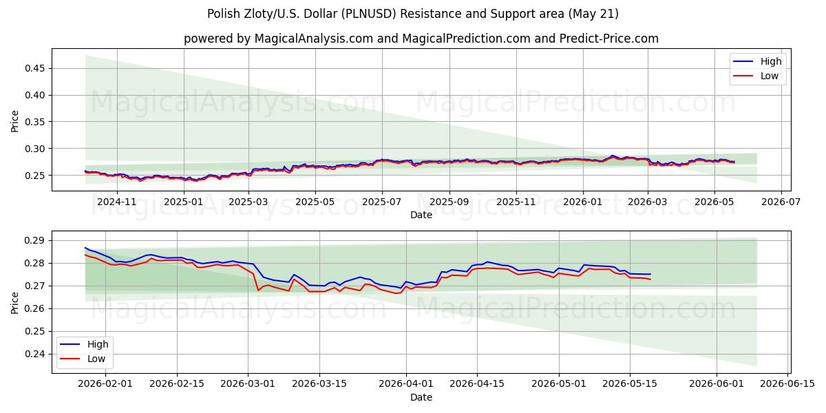  Polish Zloty/U.S. Dollar (PLNUSD) Support and Resistance area (20 May) 
