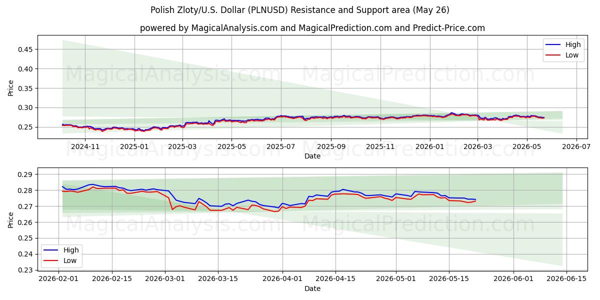  Polonya Zlotisi/ABD Dolar (PLNUSD) Support and Resistance area (25 May) 