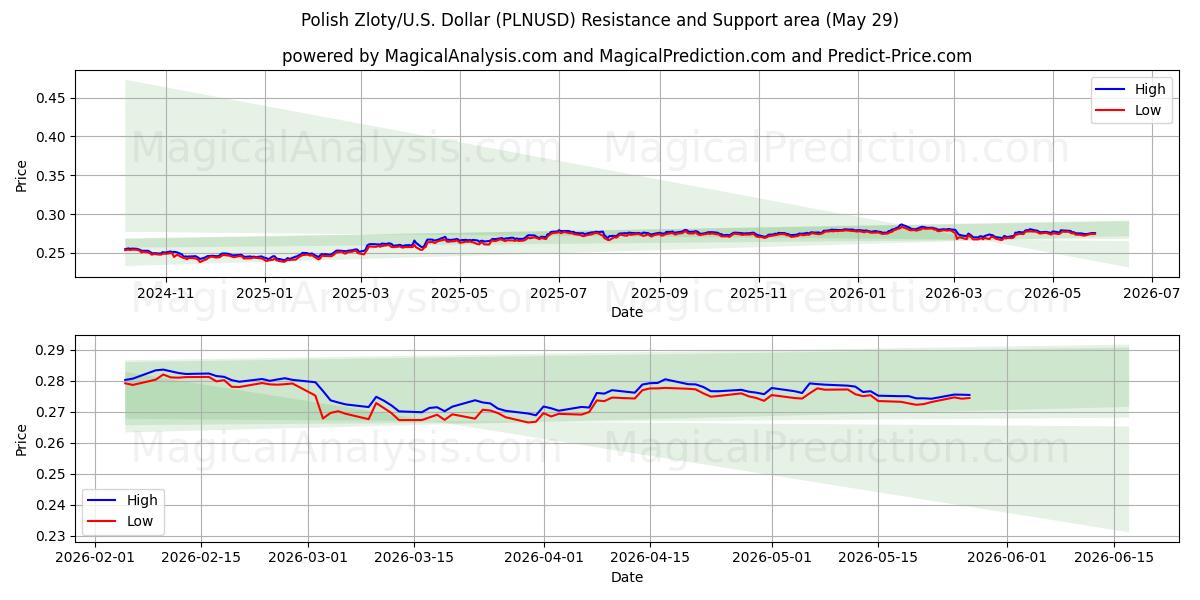  زلوتی لهستان/ایالات متحده دلار (PLNUSD) Support and Resistance area (28 May) 