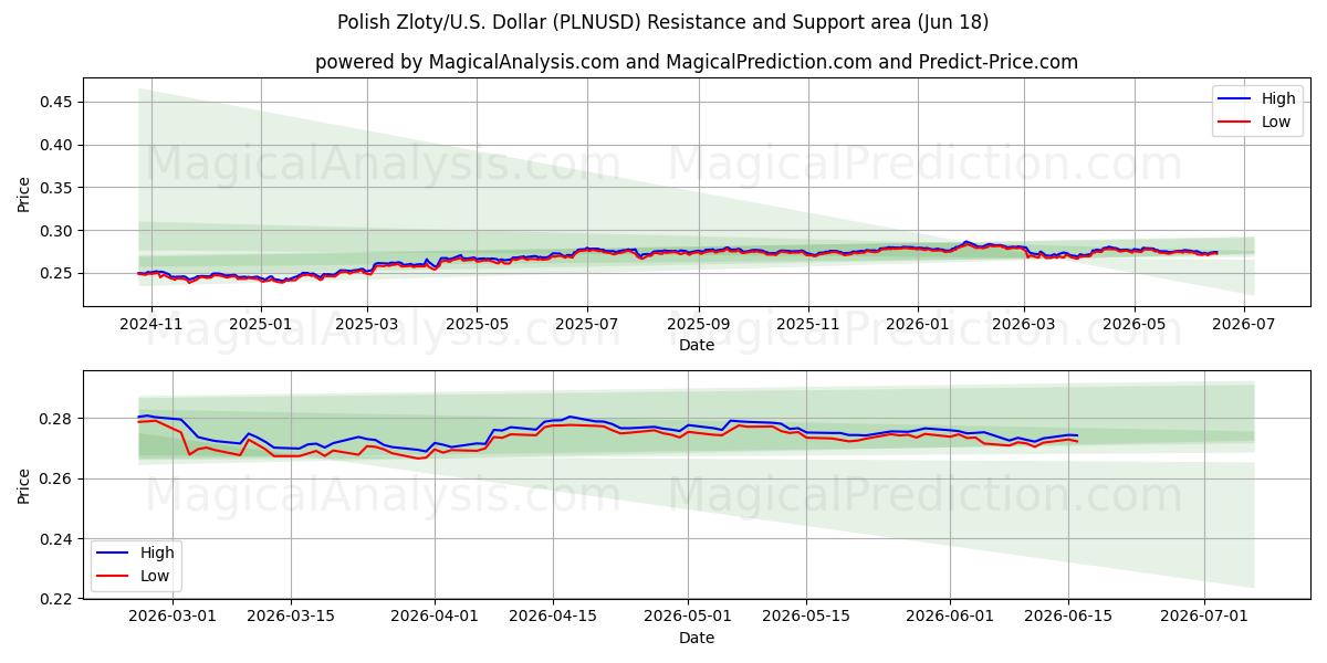  Polonya Zlotisi/ABD Dolar (PLNUSD) Support and Resistance area (16 Jun) 