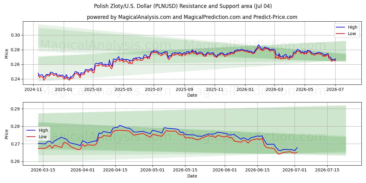  पोलिश ज़्लॉटी/यू.एस. डॉलर (PLNUSD) Support and Resistance area (03 Jul) 