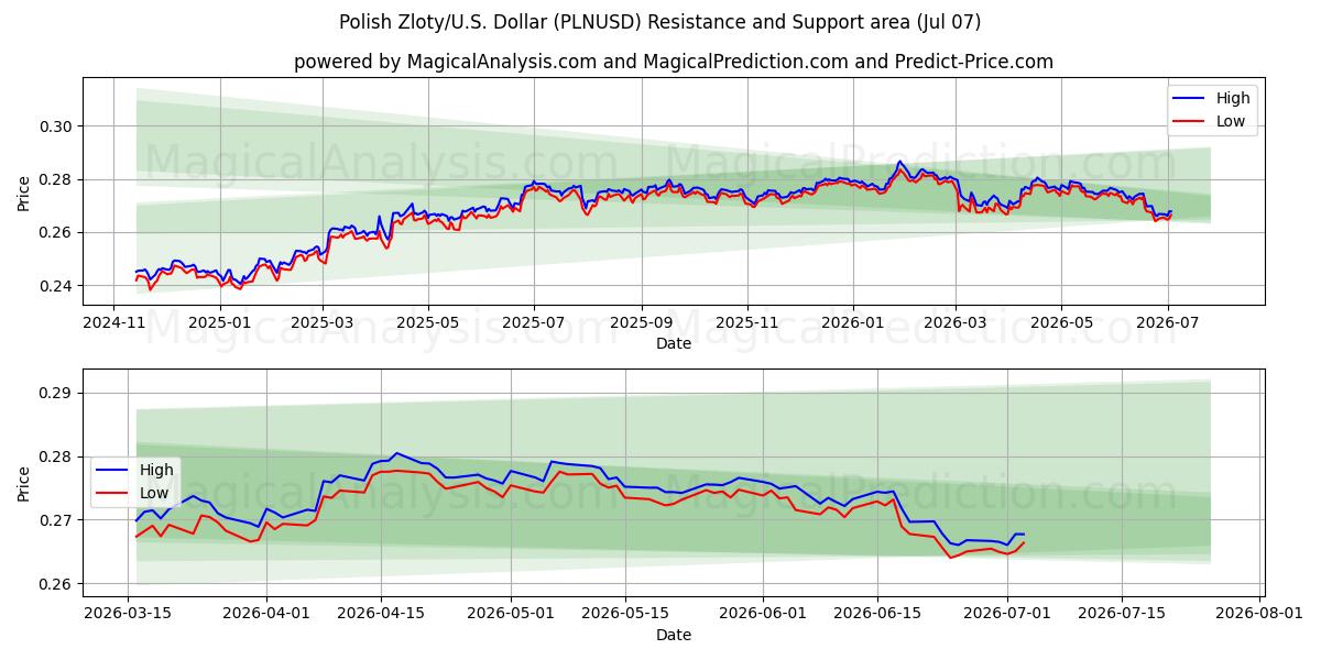  Zloty polaco/EE.UU. Dólar (PLNUSD) Support and Resistance area (06 Jul) 