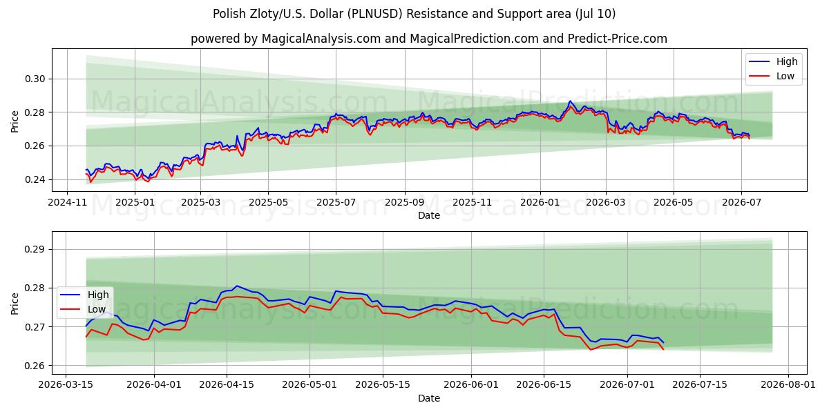  Zloty polacco/USA Dollaro (PLNUSD) Support and Resistance area (09 Jul) 