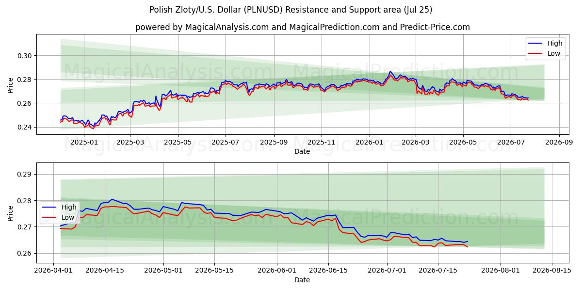  Zloty polaco/EE.UU. Dólar (PLNUSD) Support and Resistance area (24 Jul) 