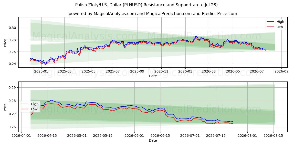  Poolse zloty/VS Dollar (PLNUSD) Support and Resistance area (27 Jul) 