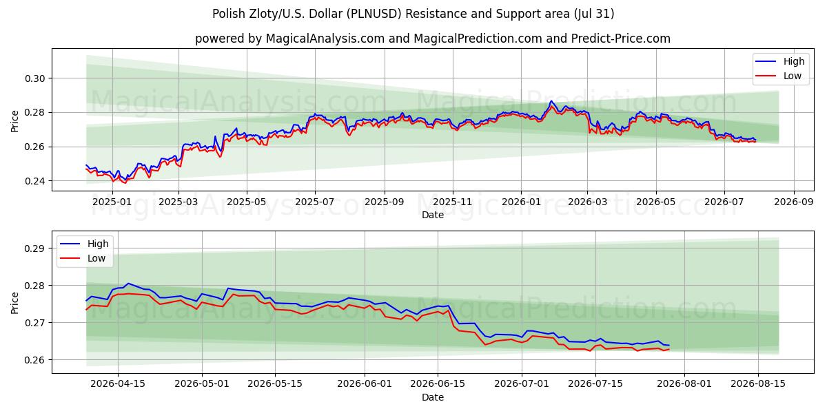  Zloty polacco/USA Dollaro (PLNUSD) Support and Resistance area (30 Jul) 
