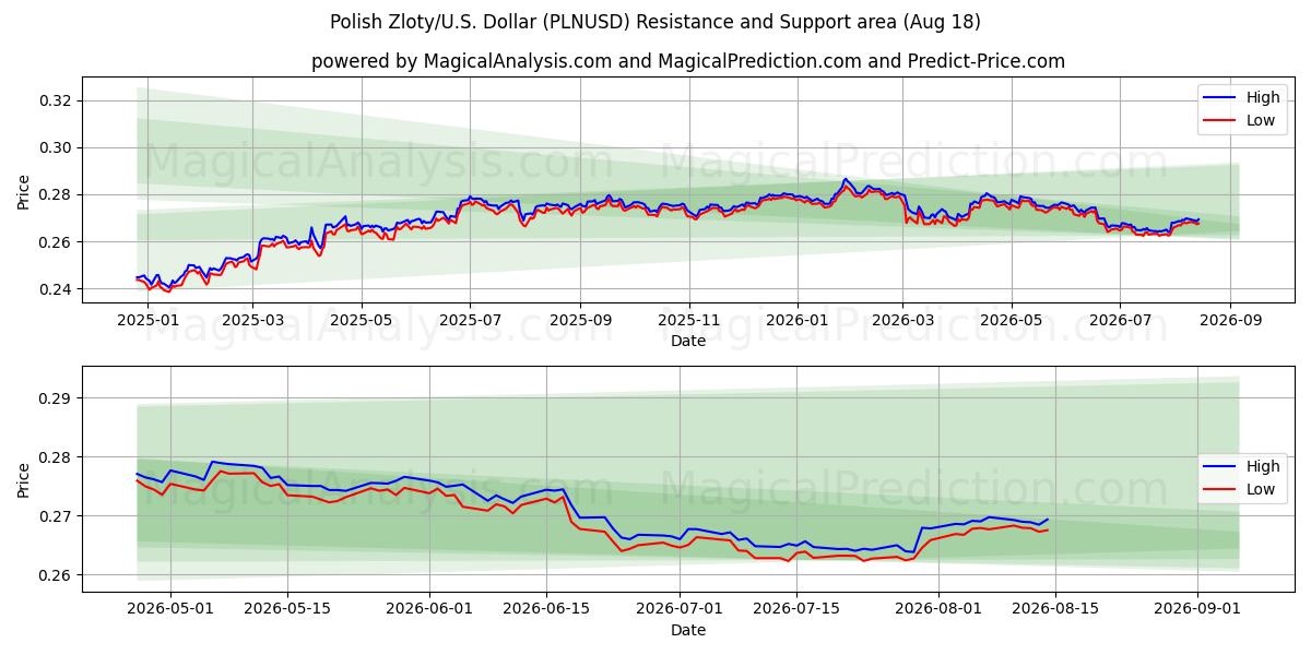  Zloty polonais/États-Unis Dollar (PLNUSD) Support and Resistance area (14 Aug) 