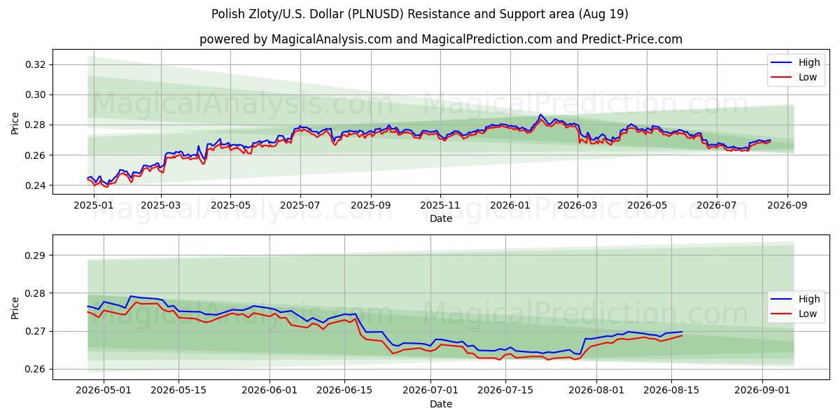  Poolse zloty/VS Dollar (PLNUSD) Support and Resistance area (18 Aug) 