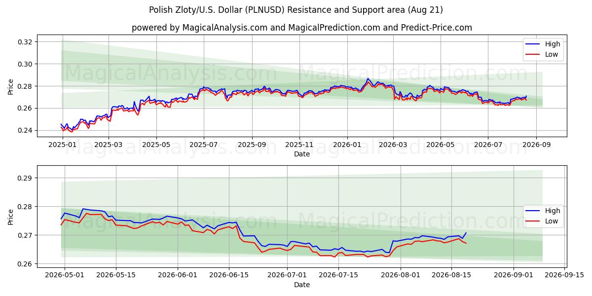  polske zloty/amerikanske Dollar (PLNUSD) Support and Resistance area (20 Aug) 