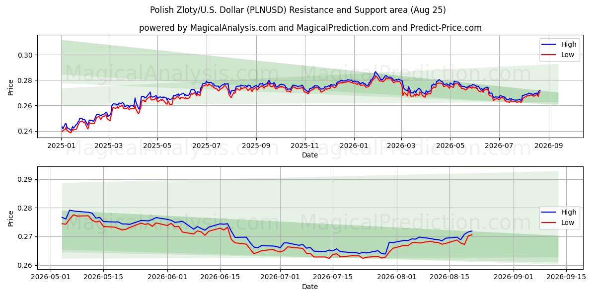  polska zloty/amerikanska Dollar (PLNUSD) Support and Resistance area (24 Aug) 