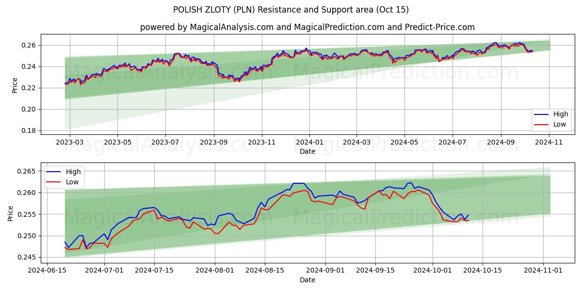  पोलिश ज़्लॉटी (PLN) Support and Resistance area (15 Oct) 