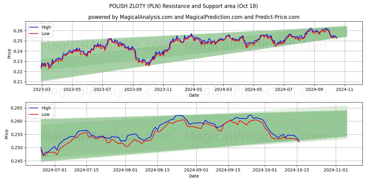  POLISH ZLOTY (PLN) Support and Resistance area (18 Oct) 