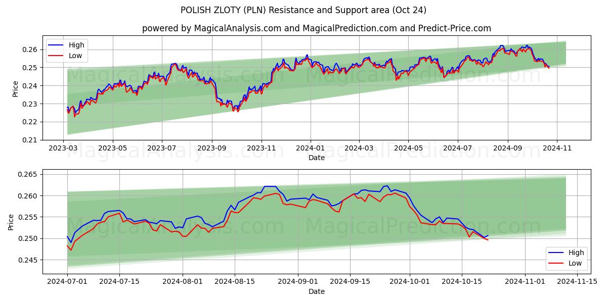  POLISH ZLOTY (PLN) Support and Resistance area (24 Oct) 