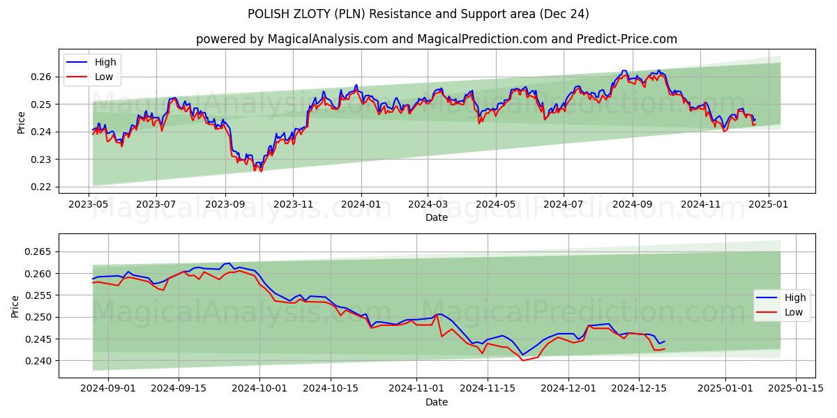  ZLOTY POLACO (PLN) Support and Resistance area (24 Dec) 