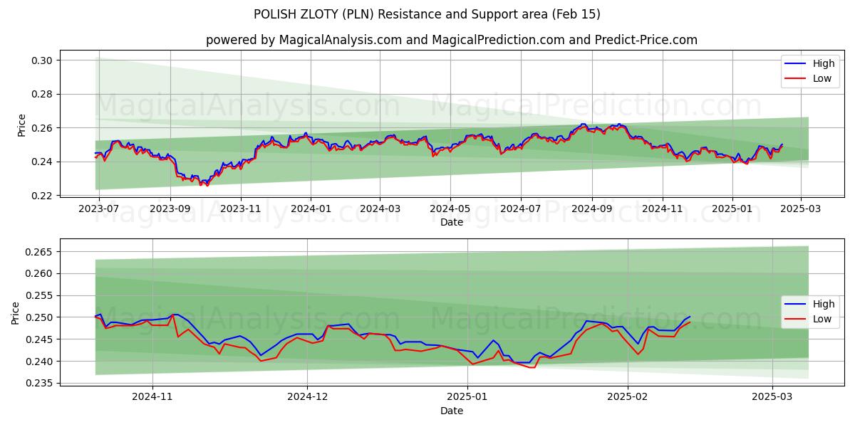  POLISH ZLOTY (PLN) Support and Resistance area (01 Feb) 