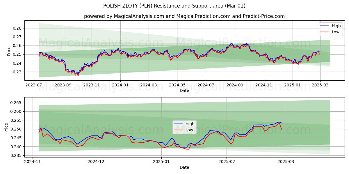  ポーランドズウォティ (PLN) Support and Resistance area (01 Mar) 