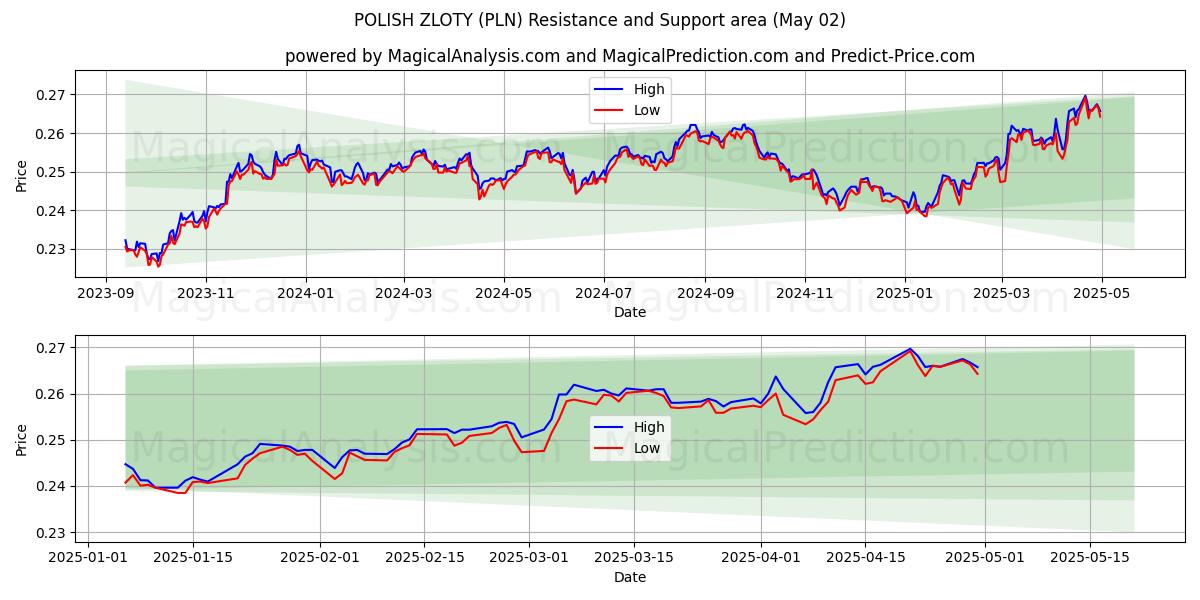 Polonya Zlotisi (PLN) Support and Resistance area (02 May) Polonya Zlotisi (PLN) Support and Resistance area (02 May)