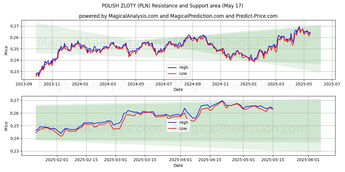  POLNISCHER ZLOTY (PLN) Support and Resistance area (17 May) 