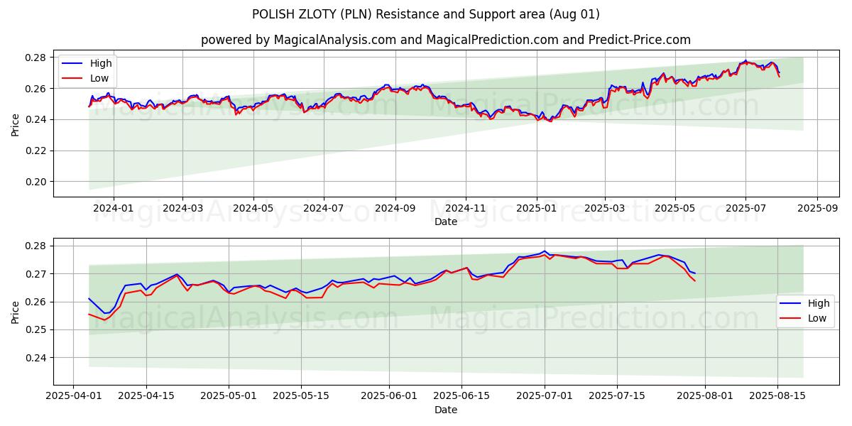  ZLOTY POLONAIS (PLN) Support and Resistance area (30 Jul) 