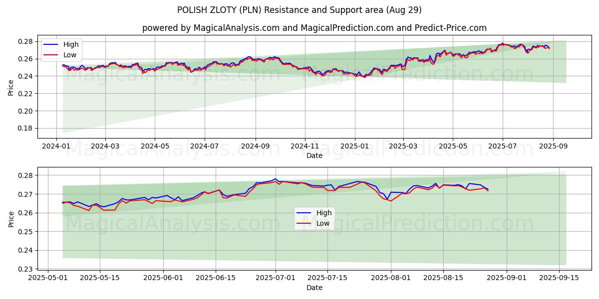  ZLOTY POLACO (PLN) Support and Resistance area (28 Aug) 