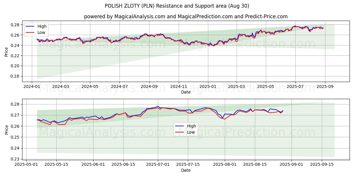  زلوتی لهستانی (PLN) Support and Resistance area (29 Aug) 