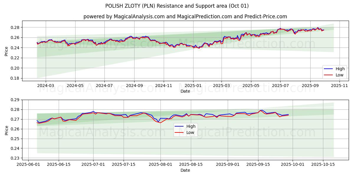  Polonya Zlotisi (PLN) Support and Resistance area (30 Sep) 