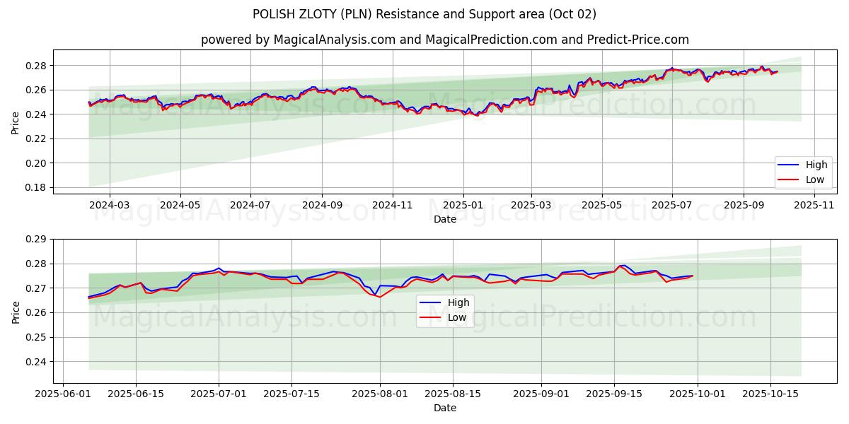  波兰兹罗提 (PLN) Support and Resistance area (01 Oct) 