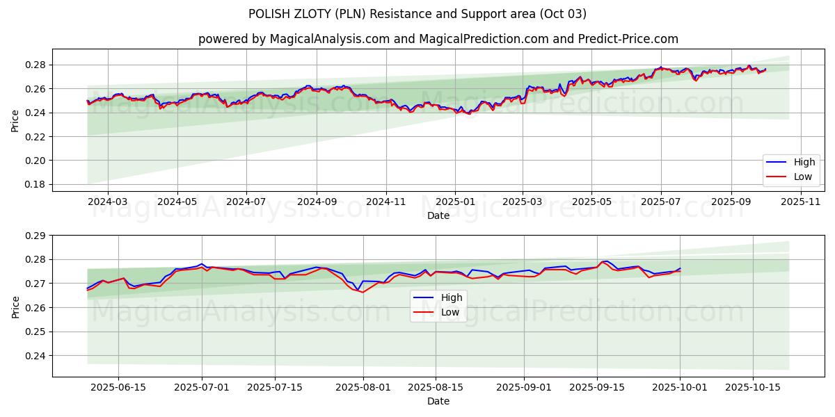  ZLOTY POLACO (PLN) Support and Resistance area (02 Oct) 