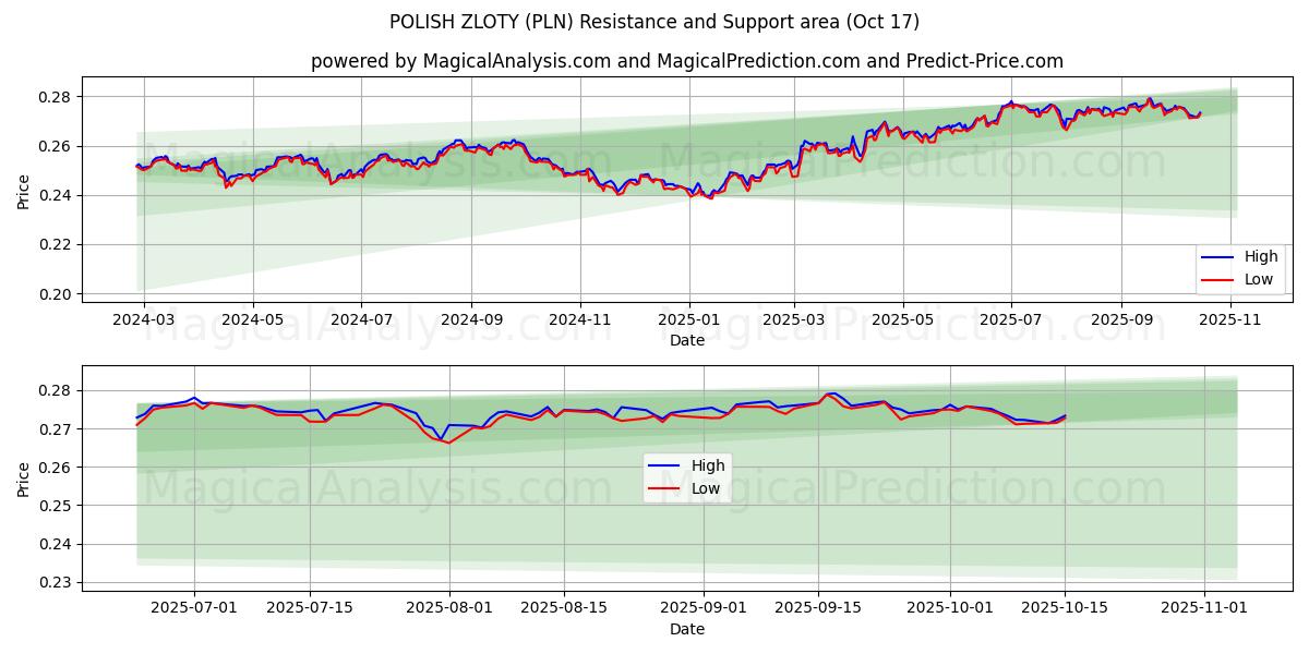 폴란드 즐로티 (PLN) Support and Resistance area (16 Oct) 폴란드 즐로티 (PLN) Support and Resistance area (16 Oct)