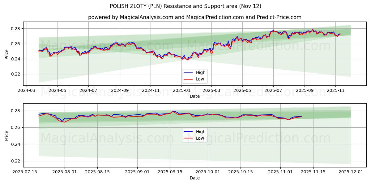  波兰兹罗提 (PLN) Support and Resistance area (11 Nov) 