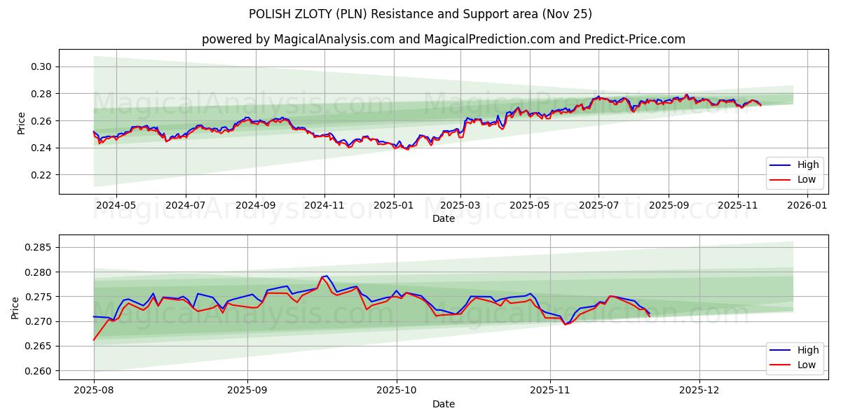  زلوتی لهستانی (PLN) Support and Resistance area (24 Nov) 