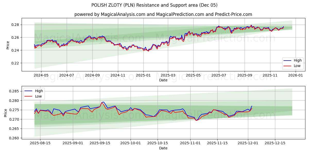  ポーランドズウォティ (PLN) Support and Resistance area (04 Dec) 