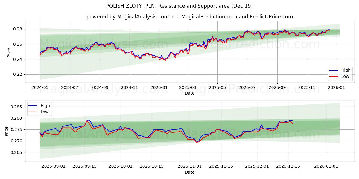  زلوتی لهستانی (PLN) Support and Resistance area (18 Dec) 